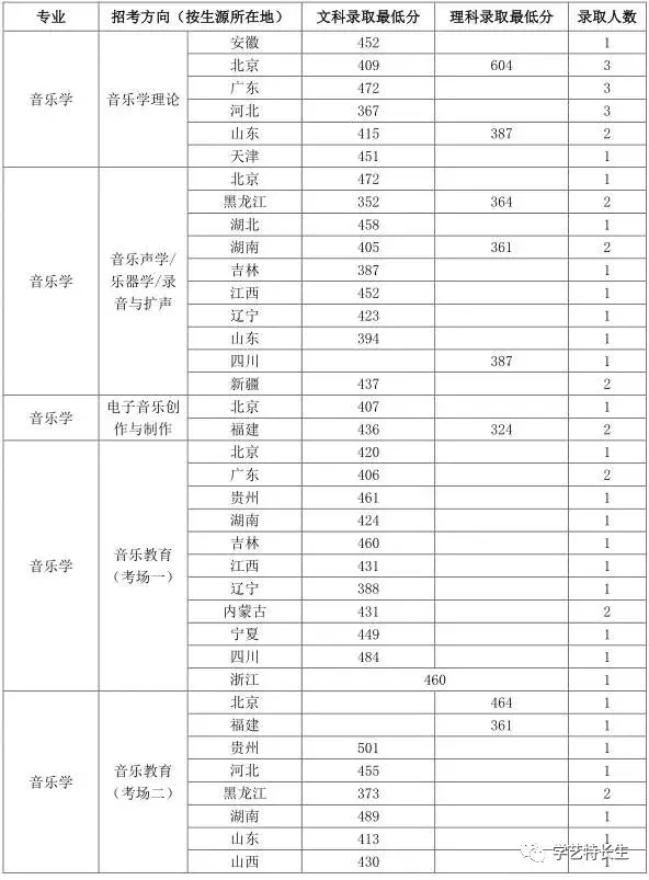 中国8大音乐学院2017年本科录取分数线汇总!