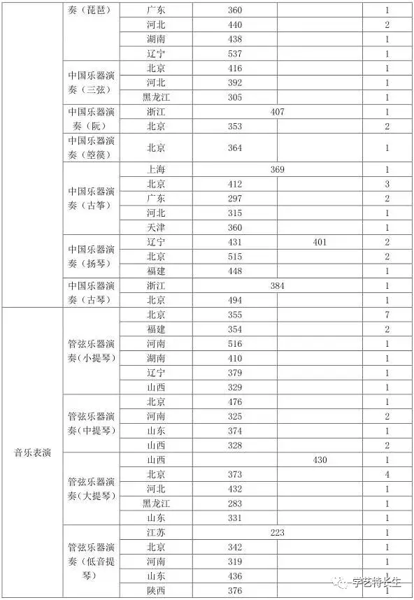 中国8大音乐学院2017年本科录取分数线汇总!