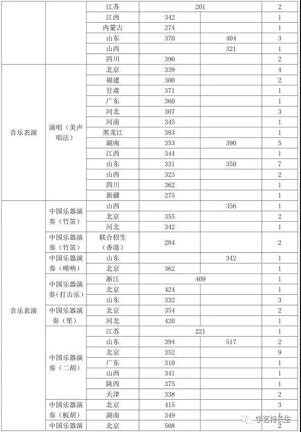 中国8大音乐学院2017年本科录取分数线汇总！