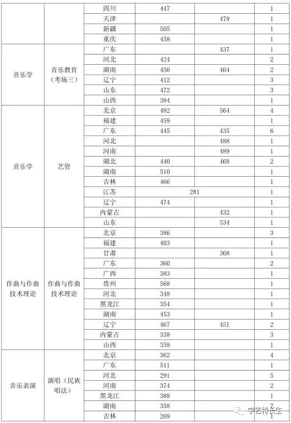 中国8大音乐学院2017年本科录取分数线汇总!