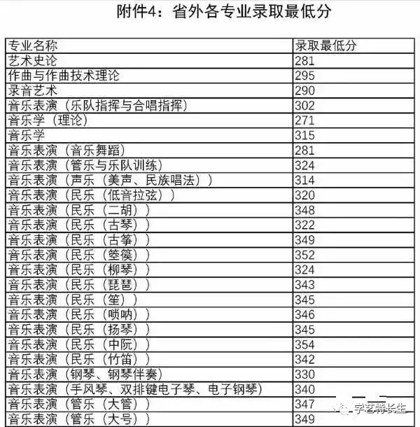中国8大音乐学院2017年本科录取分数线汇总!