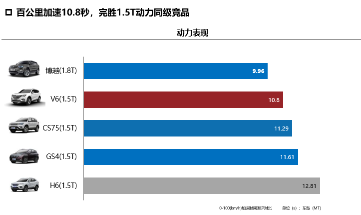 最美中国SUV，百公里加速比哈弗H6快2S，试驾华晨中华V6！