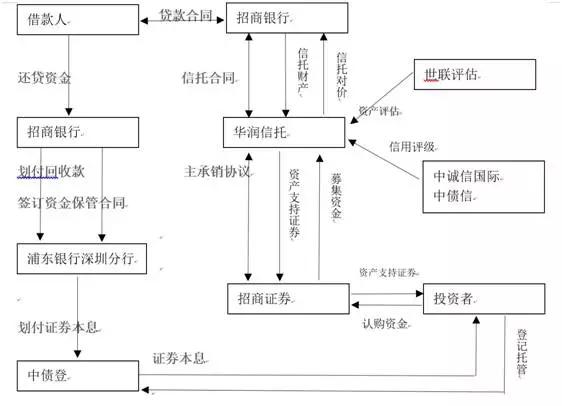 不良资产如何证券化？