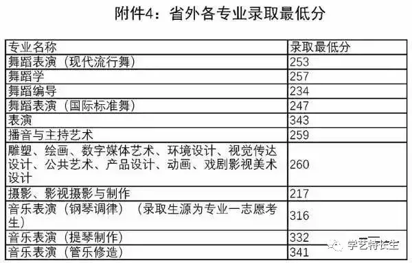 中国8大音乐学院2017年本科录取分数线汇总!