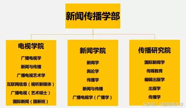 考研党必备！官方出品！最全中传新闻传播学部研究生专业攻略！