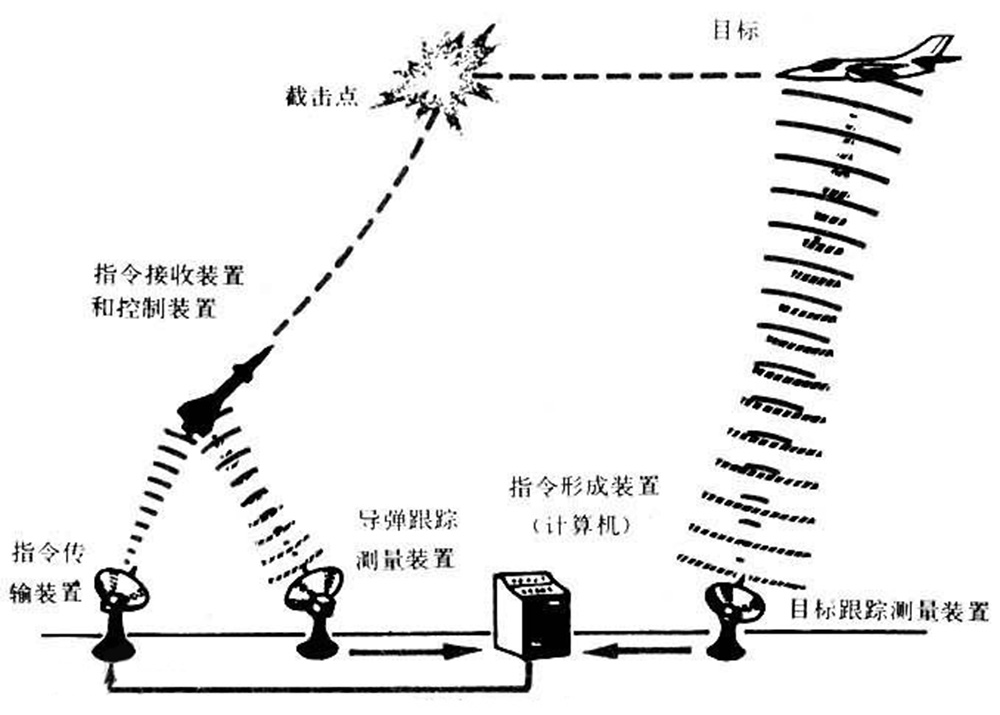 科普小文：导弹遥控制导的几种方式