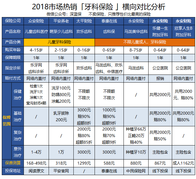 牙科费用如何通过保险报销？