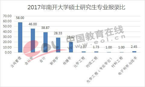 研招报告：各学科报录比差距惊人 管理、经济类专业报录比超40:1
