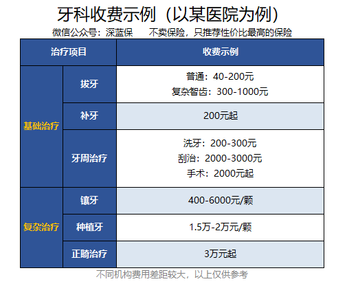 牙科费用如何通过保险报销？