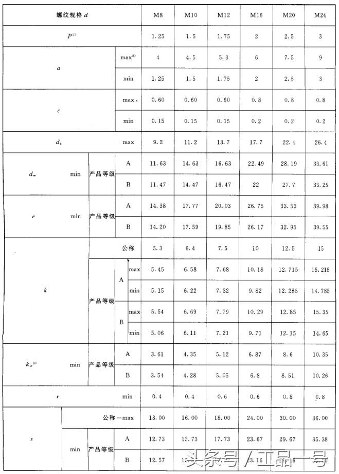 普通螺丝的螺距是多少，螺栓的规格型号对照表