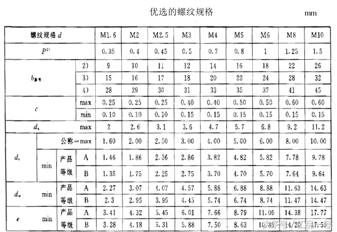 普通螺丝的螺距是多少，螺栓的规格型号对照表