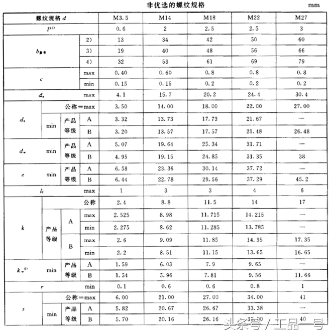 普通螺丝的螺距是多少，螺栓的规格型号对照表