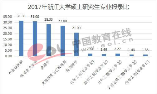 研招报告：各学科报录比差距惊人 管理、经济类专业报录比超40:1