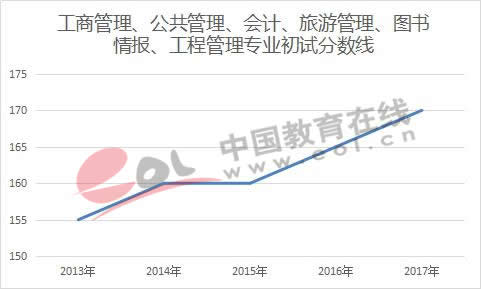 研招报告：各学科报录比差距惊人 管理、经济类专业报录比超40:1