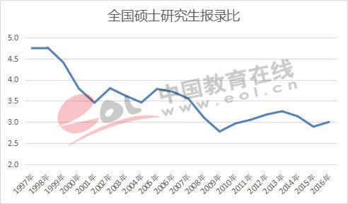研招报告：各学科报录比差距惊人 管理、经济类专业报录比超40:1