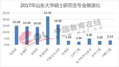 研招报告：各学科报录比差距惊人 管理、经济类专业报录比超40:1