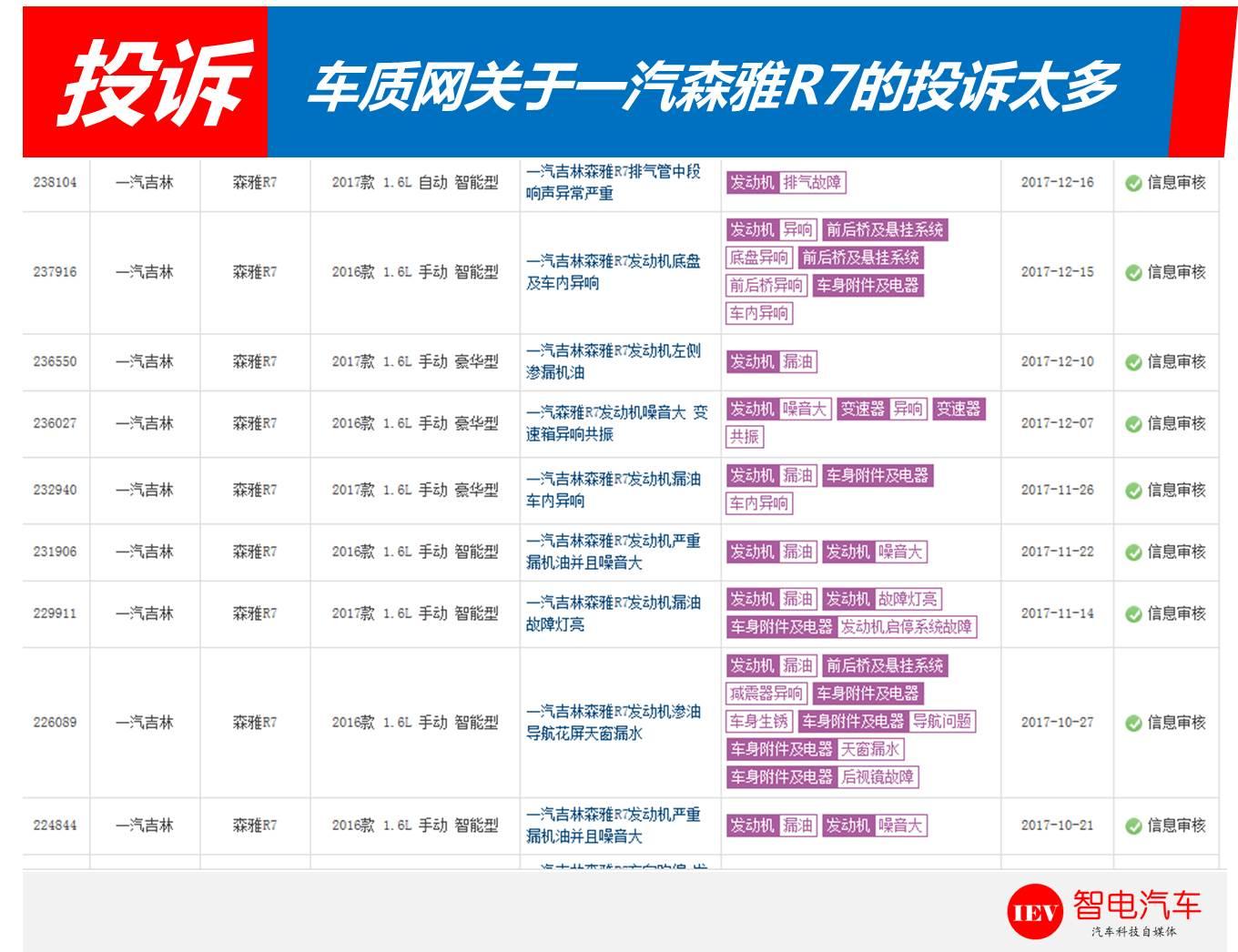 不止异响漏油！新车一年冒出6种问题，一汽森雅R7质量堪忧