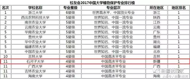 石河子大学：全国最低调的院校~