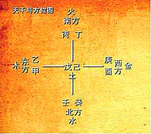 风水易学中十天干的含义及寓意，与阴阳五行、方位的关系