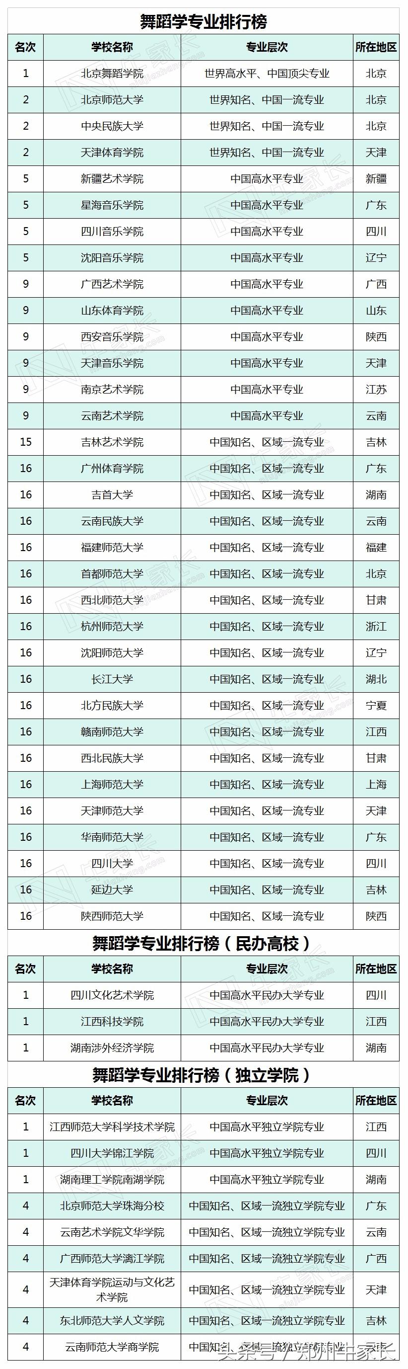 音乐与舞蹈学类的专业院校排名和将来就业情况怎么样？