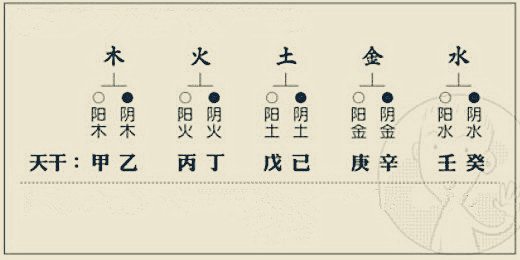 风水易学中十天干的含义及寓意，与阴阳五行、方位的关系