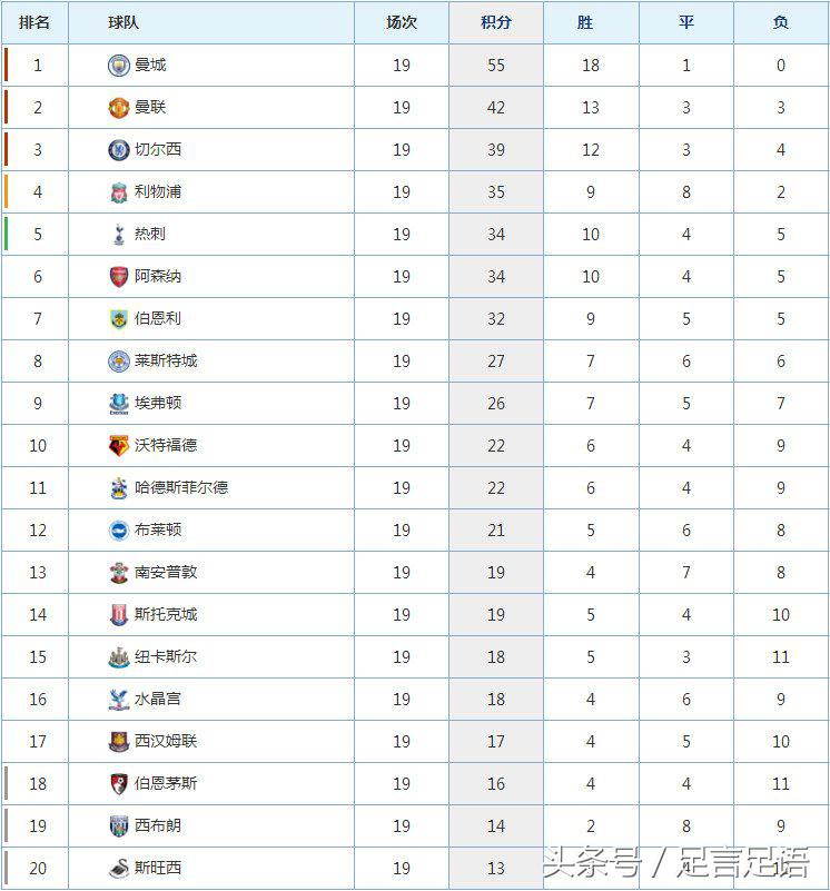 英超赢一场几分(英超积分战报：曼联被绝杀落后曼城13分，阿森纳利物浦争第四！)