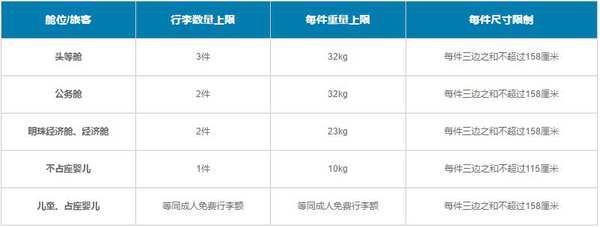 以后买机票航空公司不再告诉你行李费用？最新行李规定快收好！