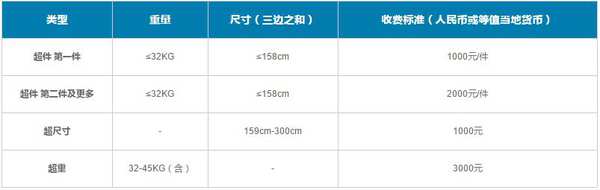 以后买机票航空公司不再告诉你行李费用？最新行李规定快收好！