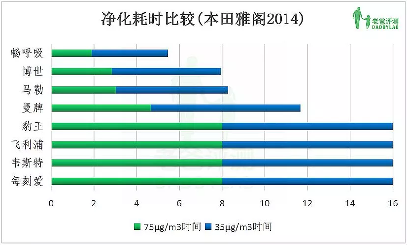 汽车空调滤芯哪款好？杭州大叔自制雾霾评测10款，最好的却是它！