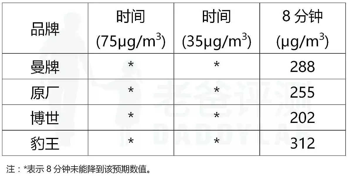 汽车空调滤芯哪款好？杭州大叔自制雾霾评测10款，最好的却是它！