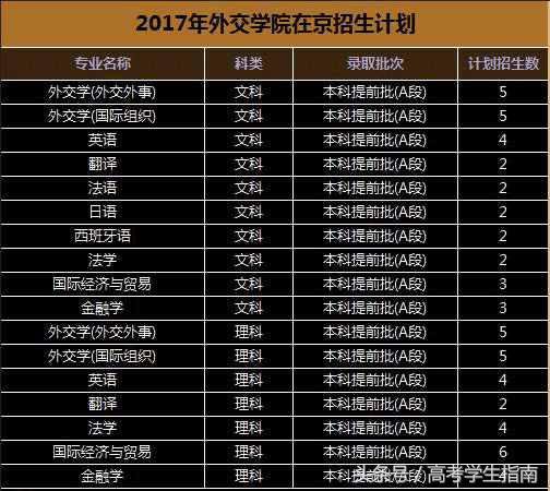 揭秘：外交学院2017年在京招生计划与录取分数线！
