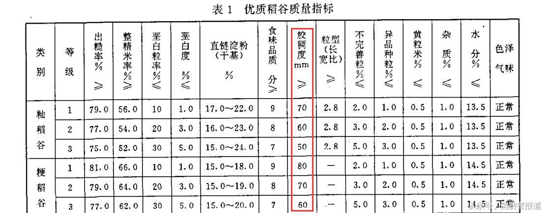 10款大米对比测试：金龙鱼盘锦大米综合表现最好