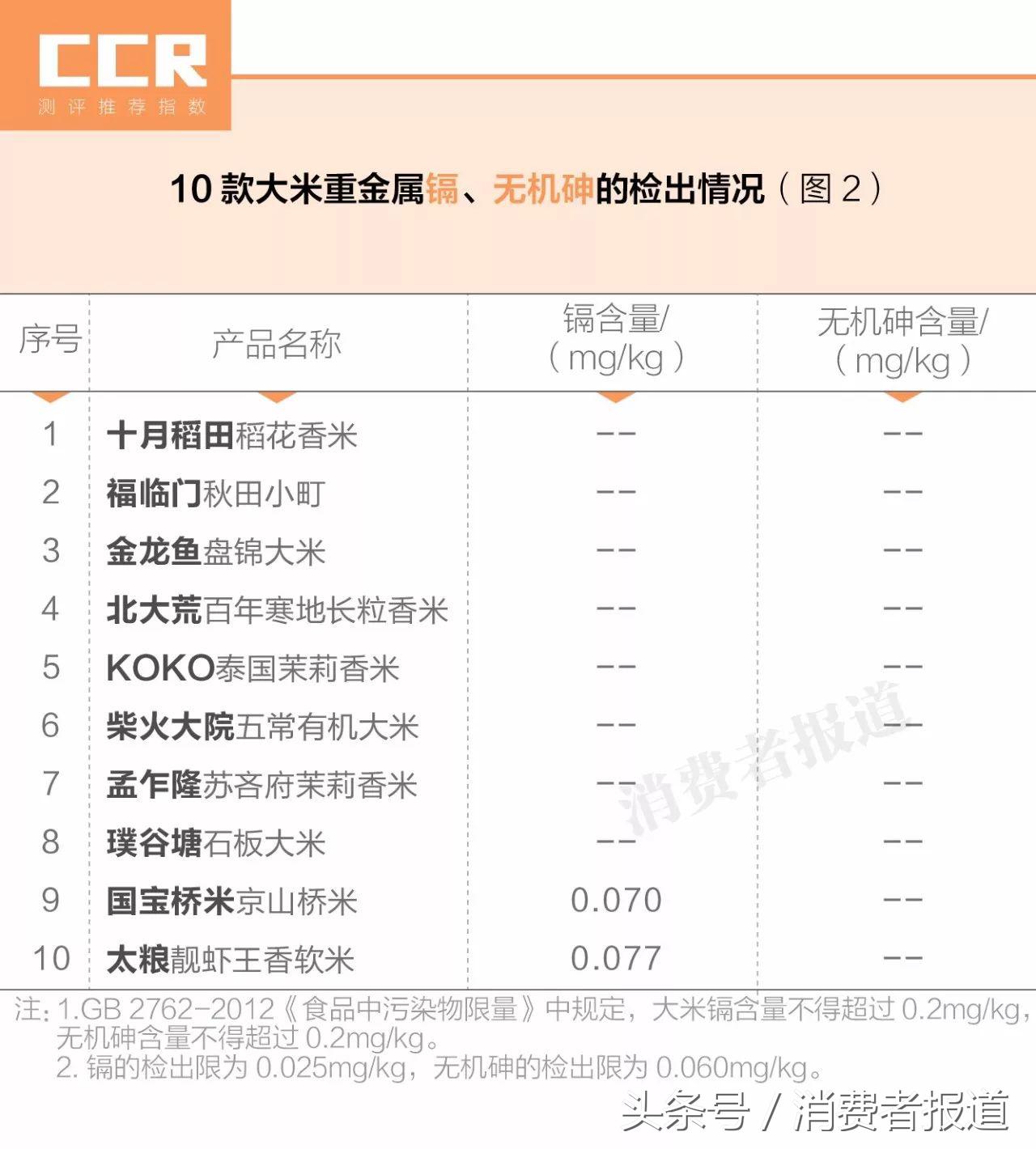 10款大米对比测试：金龙鱼盘锦大米综合表现最好