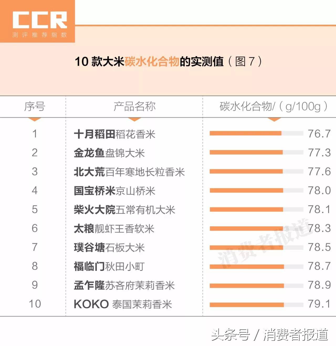 10款大米对比测试：金龙鱼盘锦大米综合表现最好