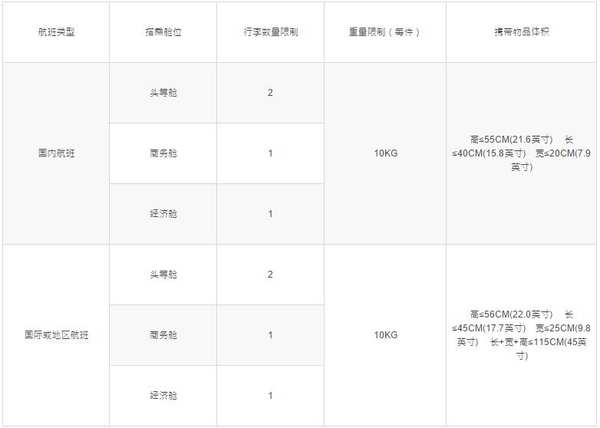 以后买机票航空公司不再告诉你行李费用？最新行李规定快收好！