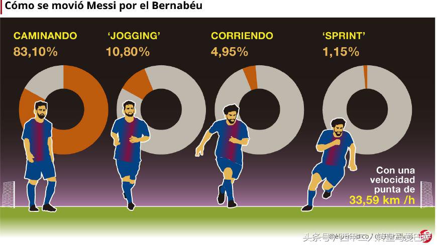 梅西主宰国家德比(83%时间都在走路的“散步帝”梅西，如何主宰了国家德比？)
