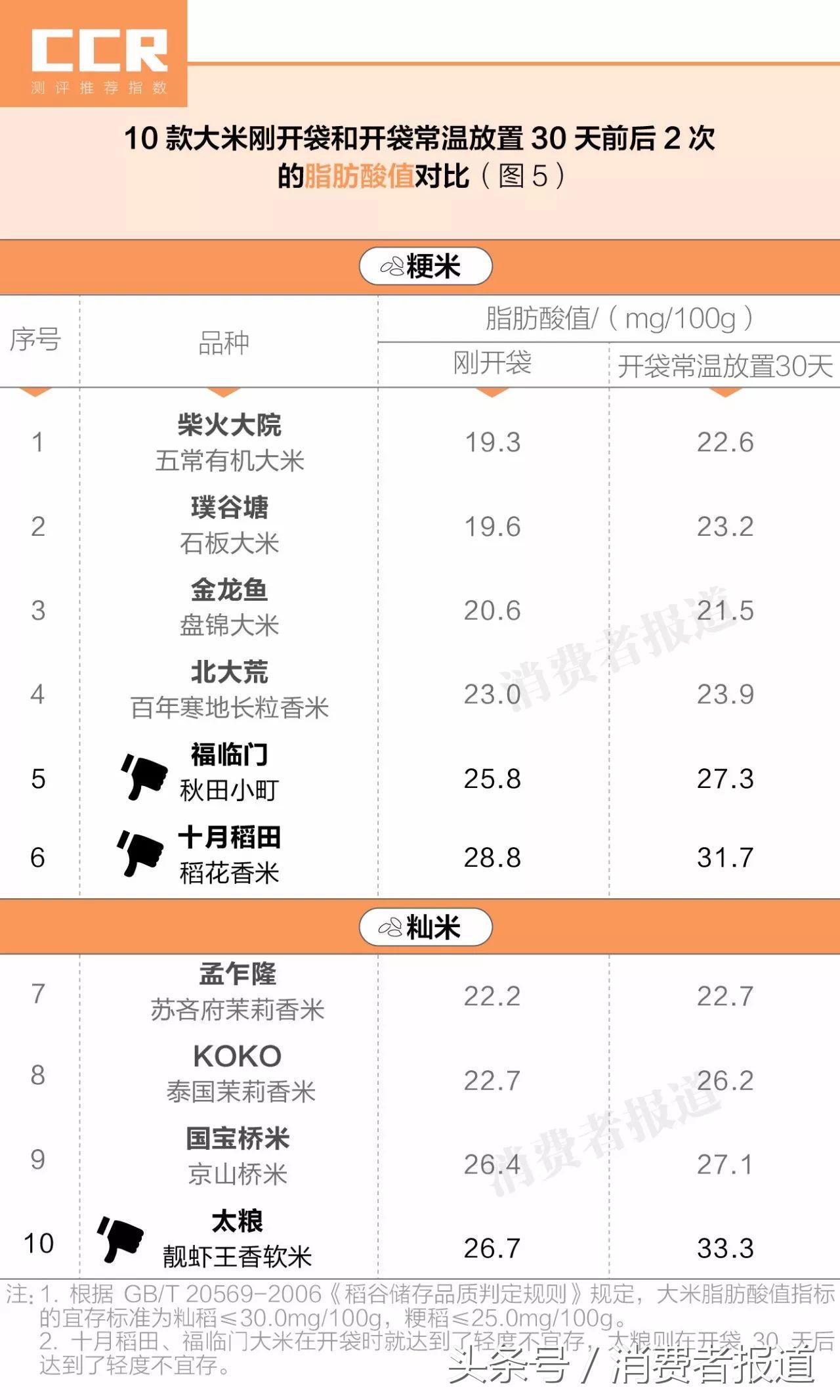10款大米对比测试：金龙鱼盘锦大米综合表现最好