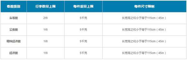 以后买机票航空公司不再告诉你行李费用？最新行李规定快收好！