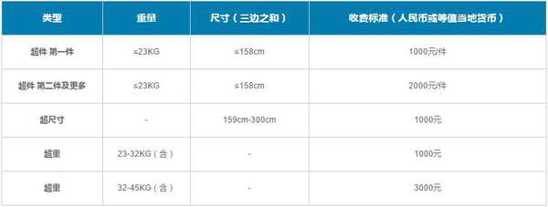 以后买机票航空公司不再告诉你行李费用？最新行李规定快收好！