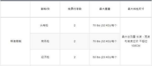 以后买机票航空公司不再告诉你行李费用？最新行李规定快收好！