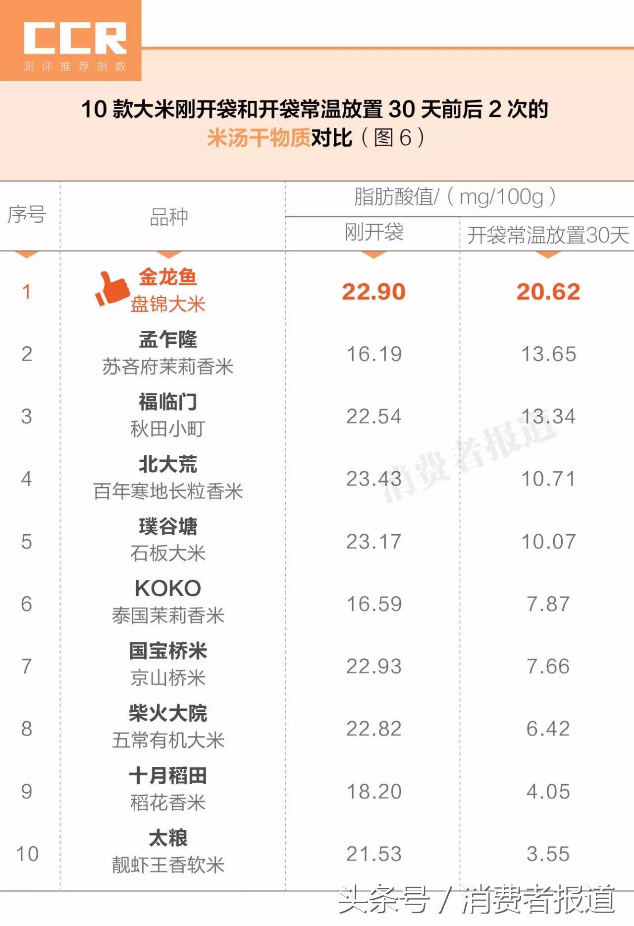 10款大米对比测试：金龙鱼盘锦大米综合表现最好