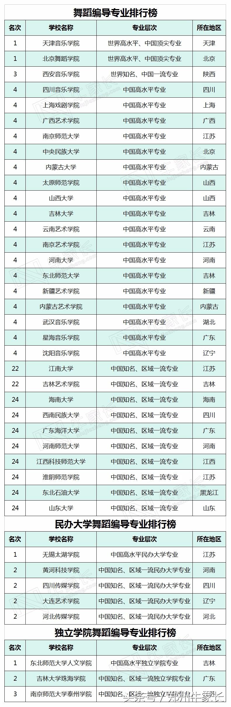 音乐与舞蹈学类的专业院校排名和将来就业情况怎么样？