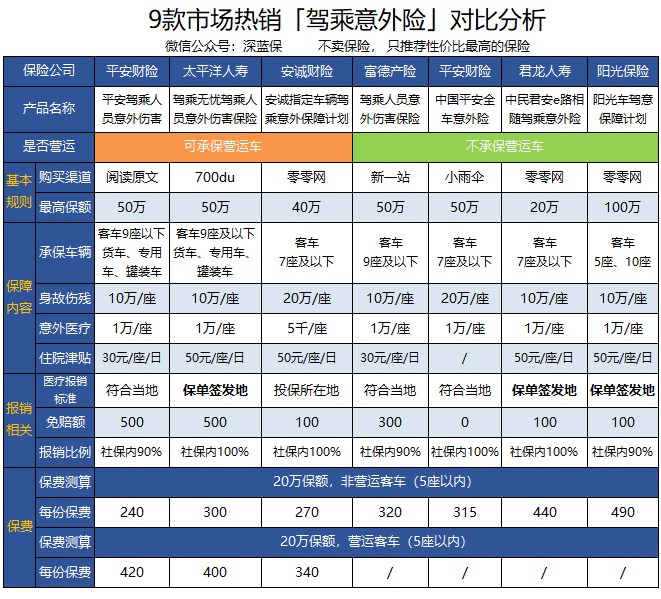 8款驾乘意外险对比分析，哪款座位险值得买？