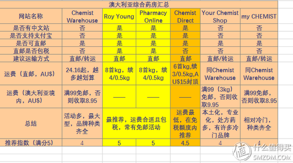 #扫货新大陆# 澳纽十大常用综合网站对比及六家转运简介