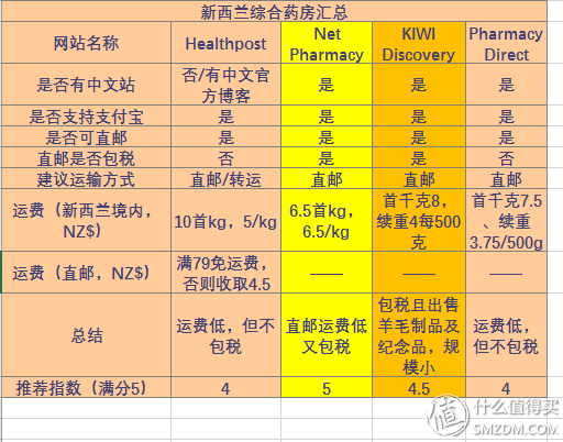 #扫货新大陆# 澳纽十大常用综合网站对比及六家转运简介