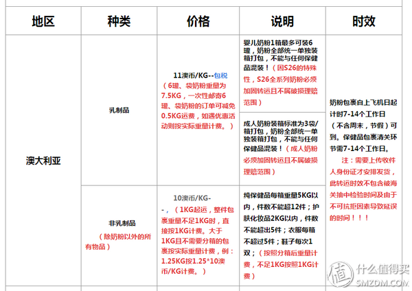 #扫货新大陆# 澳纽十大常用综合网站对比及六家转运简介