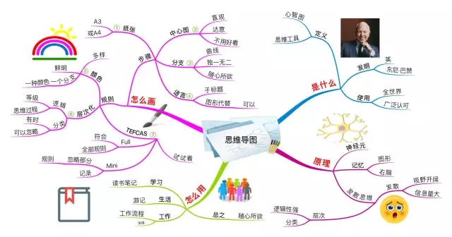思维导图：瑞士军刀般的思维工具