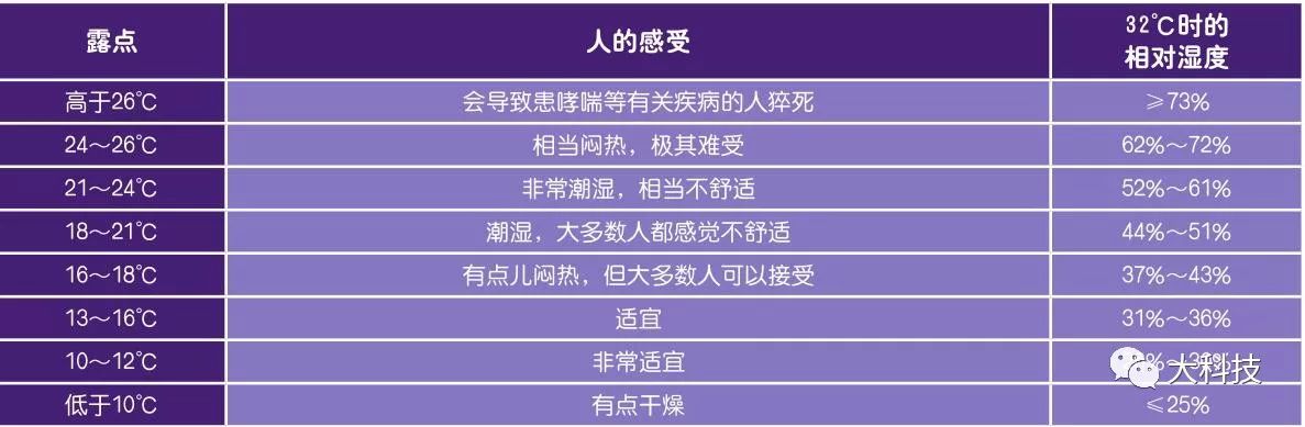 关于湿度，你不知道的7件事