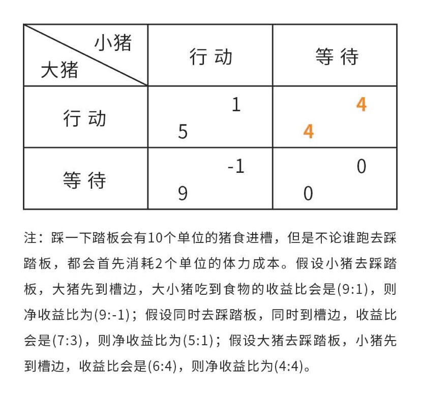 商学笔记013｜智猪博弈