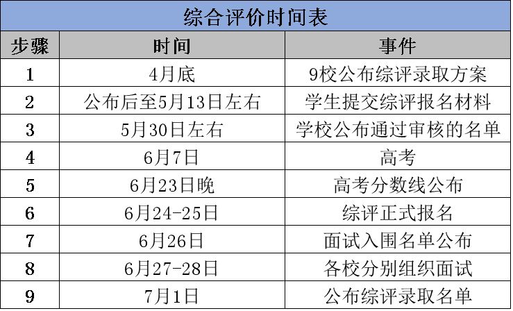 「高考综评」2018综合评价全解读！实用方便，建议收藏！